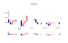 (주)그린하우스 대림통상 | [특징주 매매동향] 27일 대림통상 마감증시 3960원...