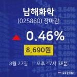 [인기주분석 주가정보]  27일 남해화학 마감증시 8690원...