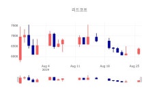 [특징주분석 매매동향]  27일 리드코프 마감증시 6650원...