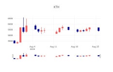 [상장주 주가정보] 8월 27일 KTH 5600원으로 장 마감