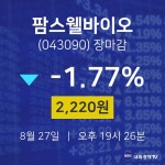 [특징주 주가정보]  27일 팜스웰바이오 마감증시 2220원...