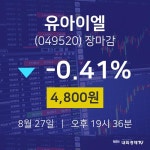[상장주 주가정보]  27일 유아이엘 마감증시 4800원...