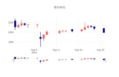 [특징주 종목정보]  27일 케이씨티 마감증시 2000원...