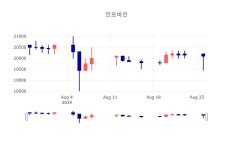 [특징주 매매동향] 8월 27일 인포바인 20050원으로 장 마감