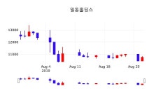 일동홀딩스배당주식  28일  현재 10650원