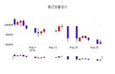 종근당홀딩스배당주식  28일  현재 82600원
