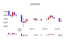 주식실시간 삼천당제약 주가 28일  현재 29800원