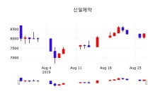 신일제약주식종목시세  28일  현재 8230원