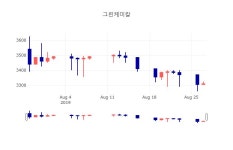 [특징주 종목정보] 8월 28일 그린케미칼 3305원으로 장 마감