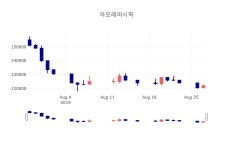 [특징주 종목정보]  28일 아모레퍼시픽 마감증시 123500원...