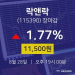 [특징주분석 주가정보]  28일 락앤락 마감증시 11500원...
