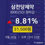 [특징주분석 주가정보]  28일 삼천당제약 마감증시 31500원...