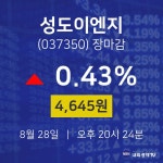 [특징주분석 매매동향]  28일 성도이엔지 마감증시 4645원...