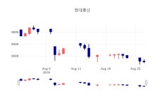 [특징주 종목정보]  28일 현대통신 마감증시 7790원...
