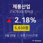 [인기종목 주가정보] 8월 28일 제룡산업 5630원으로 장 마감