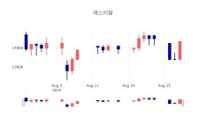 [인기종목 매매동향]  28일 에스티팜 마감증시 14350원...