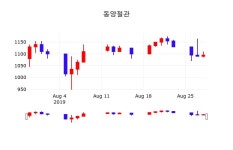 동양철관주식실시간  29일  현재 1085원