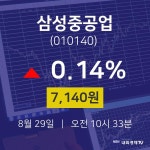 삼성중공업배당주식  29일  현재 7140원