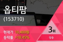 [특징주] 옵티팜 상승 종목 3위 등극.... 금일 주가 1만400원, 전 영업일 대비 1620원 상승...