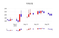 오늘주식시장 미래산업 주가 29일  현재 191원