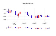 오늘주식장 새론오토모티브 주가 29일  현재 4540원