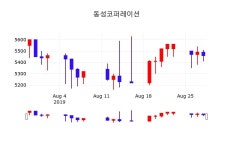 주식주가 동성코퍼레이션 주가 29일  현재 5450원