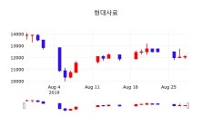오늘주식장 현대사료 주가 29일  현재 12150원