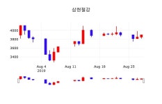 배당주식 삼현철강 주가 29일  현재 3900원