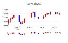 크린앤사이언스주식장  29일  현재 20950원