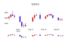 증권투자 한컴위드 주가 29일  현재 2580원
