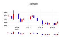 신화인터텍주가차트  29일  현재 4295원