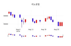 리노공업주식실시간  29일  현재 53300원