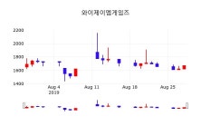 와이제이엠게임즈주식증권  29일  현재 1620원