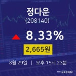 정다운오늘주식시장  29일  현재 2665원