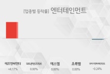 [엔터테인먼트 테마주-마감] 에프엔씨엔터,SBS콘텐츠허브 등이 주도