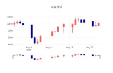 [인기종목 종목정보]  29일 유유제약 마감증시 9970원...