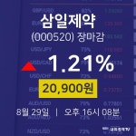 [인기종목 주가정보]  29일 삼일제약 마감증시 20900원...