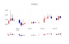 [인기주분석 주가정보] 8월 29일 보해양조 1105원으로 장 마감