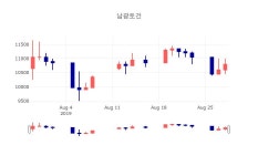 [특징주 종목정보] 8월 29일 남광토건 10800원으로 장 마감