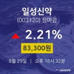[인기종목 주가정보]  29일 일성신약 마감증시 83300원...