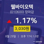 [특징주분석 주가정보] 8월 29일 웰바이오텍 3030원으로 장 마감