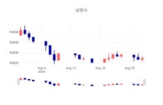 [인기주분석 종목정보] 8월 29일 삼양사 50100원으로 장 마감