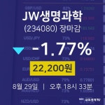 [특징주분석 종목정보]  29일 JW생명과학 마감증시 22200원...