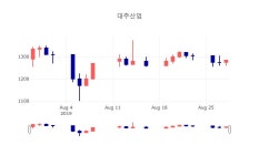 [특징주 주가정보]  29일 대주산업 마감증시 1270원...