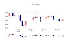 [인기주분석 종목정보]  29일 보성파워텍 마감증시 1690원...