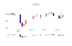 [특징주 주가정보]  29일 세명전기 마감증시 4390원...