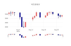 [특징주분석 종목정보] 8월 29일 비츠로테크 5140원으로 장 마감