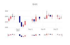 [특징주 주가정보] 8월 29일 한네트 2720원으로 장 마감
