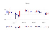 [특징주 종목정보] 8월 29일 아리온 729원으로 장 마감