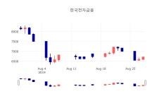 [특징주 종목정보]  29일 한국전자금융 마감증시 6720원...